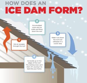 A diagram of how to ice dam on the roof.