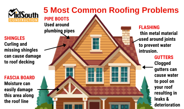 5 most common roofing problems for homeowners