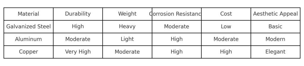 metal_roof_comparison_chart - MidSouth Construction LLC Comparison Chart for Metal roofing materials