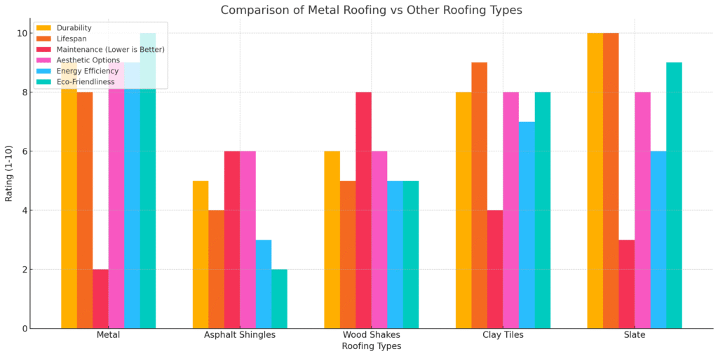 Metal Roofing Comparison Colored Graph - MidSouth Construction LLC Metal Roofing Vs Other Roofing Comparison Graph