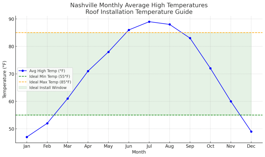 Roof Installation Line Chart Based on Temperature and Season - MidSouth Construction LLC Line chart showing average temperatures in Nashville and the best months to install a new roof