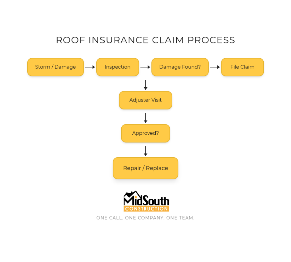 Insurance Claim Flow Chart - MidSouth Construction LLC What roof damage does insurance pay for flow chart