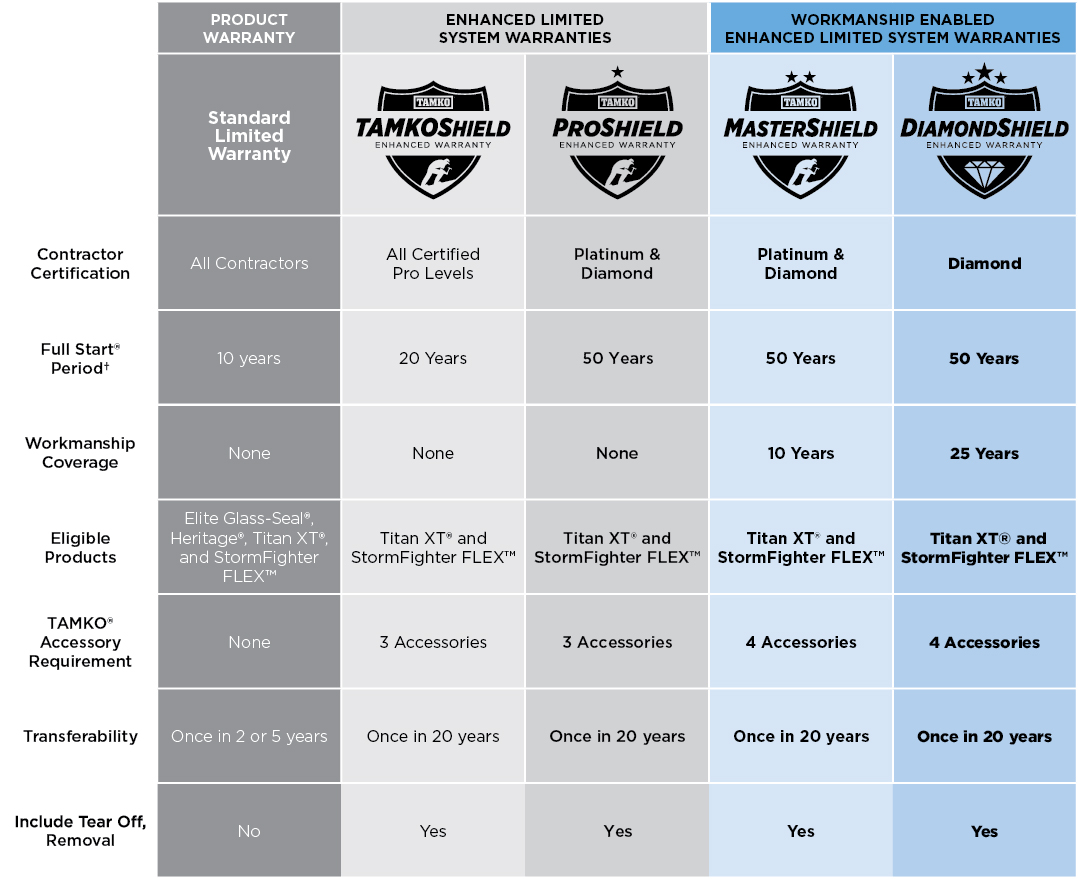 Table showing all the different TAMKO warranties