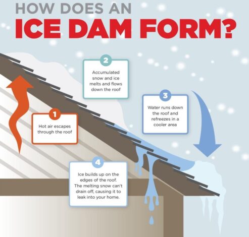 A diagram of how to ice dam on the roof.